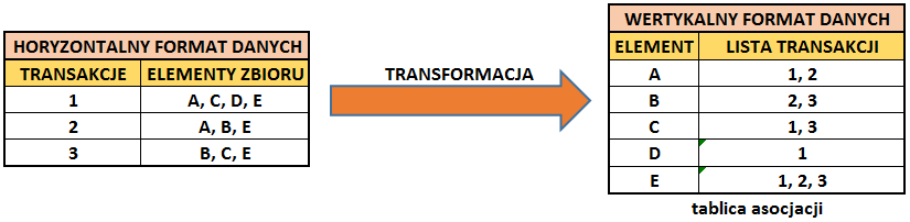 EKWIWALENTNA TRANSFORMACJA KLAS Ekwiwalentna Transformacja Klas ECLAT (Equivalence Class Transformation) to algorytm przeszukiwania w głąb (depth-first search) wykorzystujący przecięcie zbiorów.