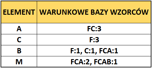 Warunkowe bazy wzorców wyznaczone względem elementów (na ścieżkach w drzewie FP-tree, które je zawierają (prefiksy): 8.