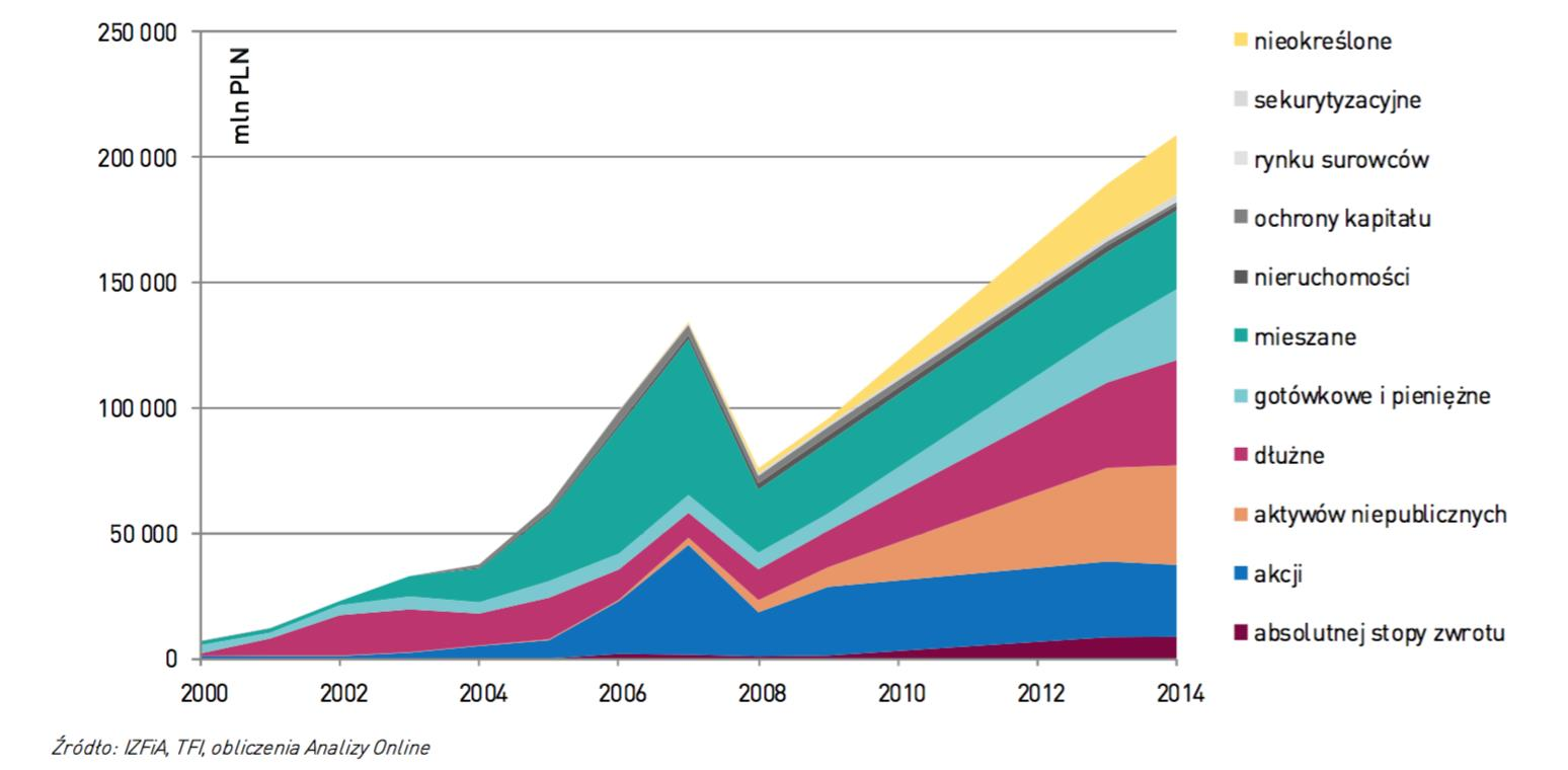 Fundusze Inwestycyjne w Polsce Wykres 2.