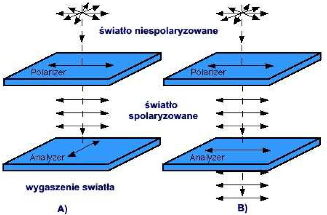 między płaszczyznami obu polaryzatorów wynosi 90 ). W przypadku materiału izotropowego nastąpiłoby całkowite wygaszenie fali świetlnej, obserwowane jako czarne tło.