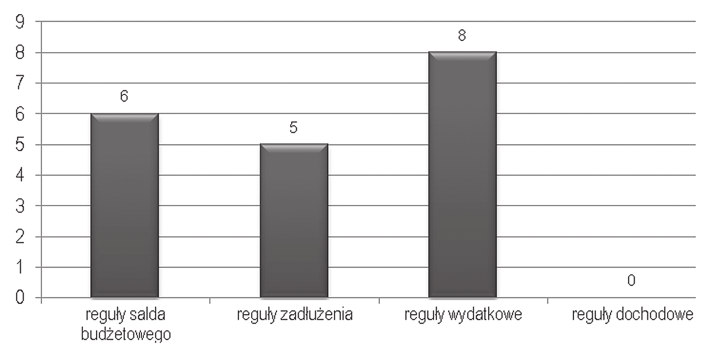 56 Kamilla marchewka-bartkowiak zadłużenia. Osiem państw zastosowało reguły wydatkowe, wśród nich Austria, Polska, Słowacja, Słowenia i Portugalia.