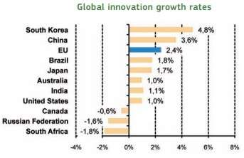 Korea Południowa, USA i Japonia również są bardziej innowacyjne niż EU.