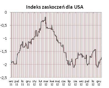 Z drugiej strony, in minus zaskoczyły odczyty PMI w przemyśle Niemiec i strefy euro, jak również dane o produkcji przemysłowej w eurolandzie w październiku.