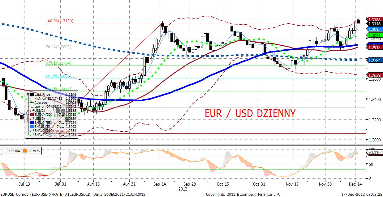 EURUSD fundamentalnie Korelacja mocniejsze giełdy, słabszy dolar (indeks ważony handlem), a więc mocniejszy EURUSD, wciaż obowiazuje.