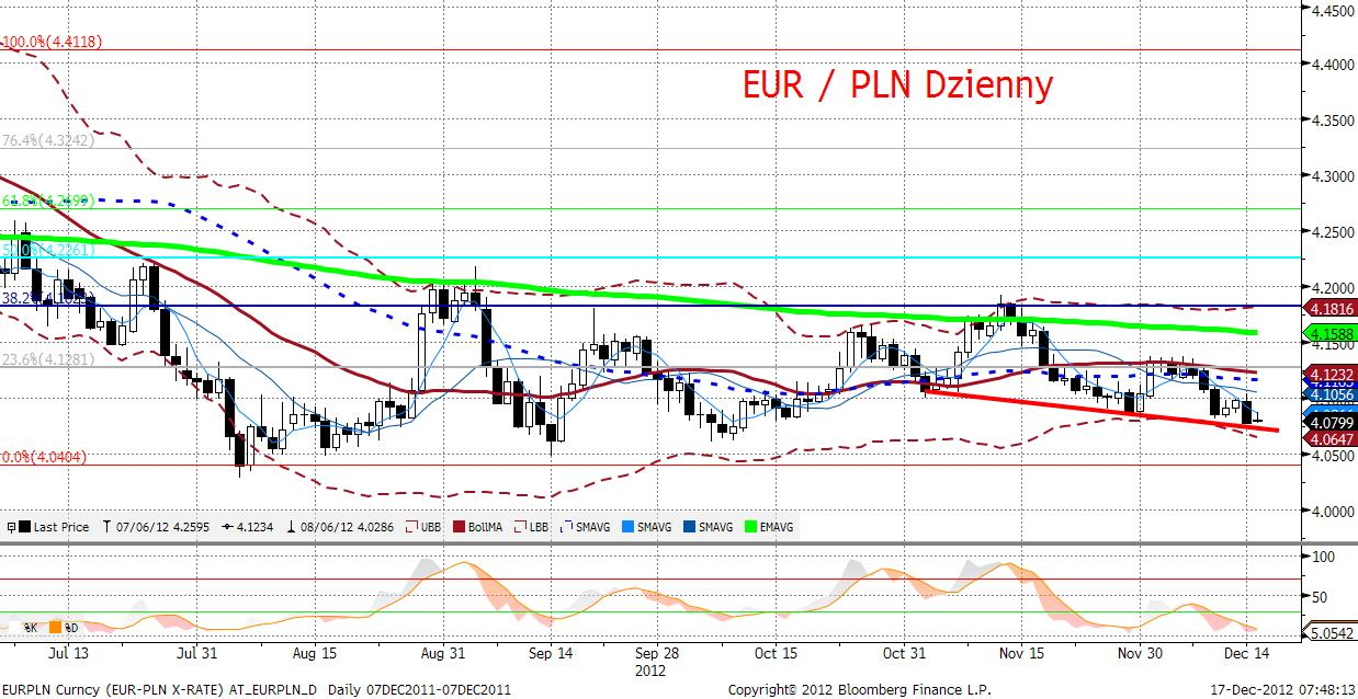 EURPLN fundamentalnie EURPLN ustanowił w piatek nowe lokalne minima (4,0748). Gra pod fixing i wygasajace opcje (rozpoczęła się tuż przed 11:00) okazała się mało istotna determinanta kursu złotego.