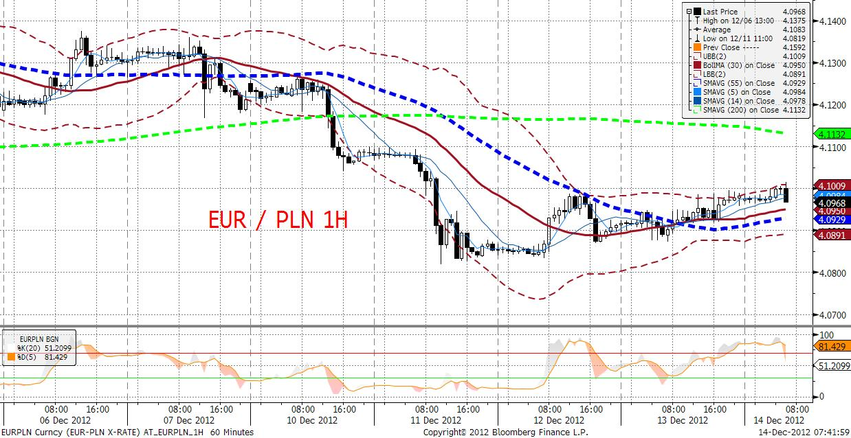 Stad też jedynym elementem, który może zaszkodzić złotemu jest event risk na EURUSD. Spodziewamy się, że jeśli wystapi to przy mniejszej płynności w okolicach świat.