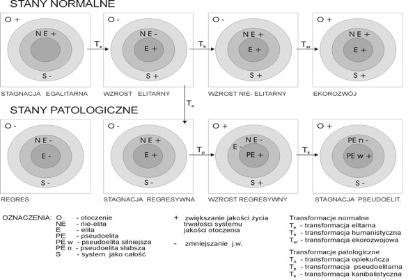 Normalne i patologiczne stany jakości życia systemu życia, w tym światowej społeczności, powstające kolejno w jego