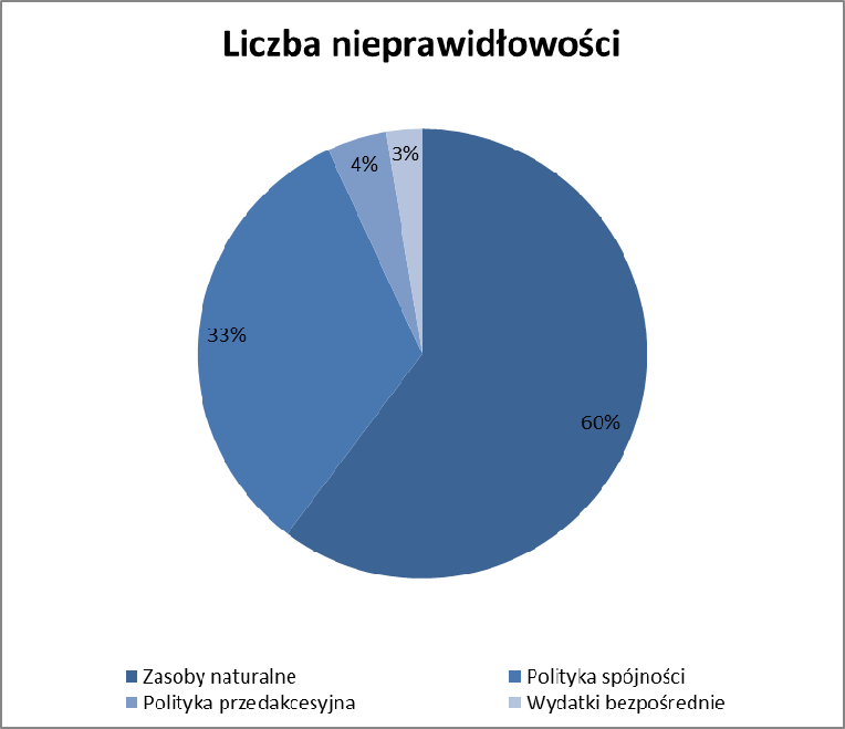 największa część kwot (63 %) związanych z nieprawidłowościami dotyczy jednak sektora polityki spójności.