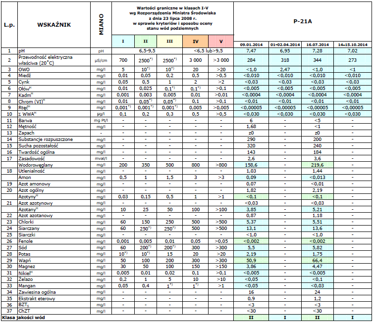 Tabela 8.