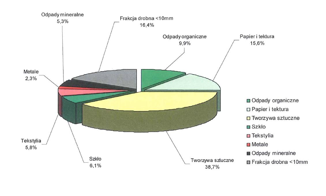 Rysunek 2 Skład morfologiczny odpadów komunalnych przyjmowanych na składowisko.