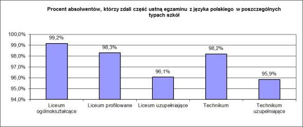 Najlepiej pod względem zdawalności wypadli absolwenci liceów ogólnokształcących, liceów profilowanych i techników.