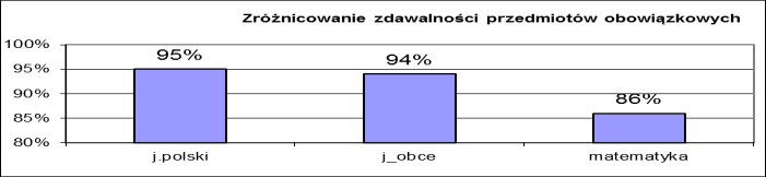 Pisemny egzamin z języka obcego zaliczyło 42558 zdających, ale zdawalność różnych języków w poszczególnych szkołach jest zróżnicowana: o język angielski (zdany przez 38114 absolwentów) najlepiej