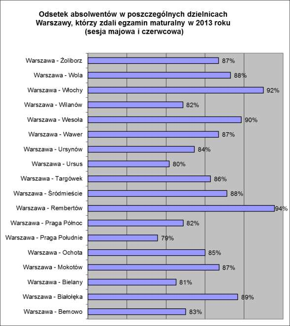 Odsetek absolwentów w poszczególnych dzielnicach Warszawy,