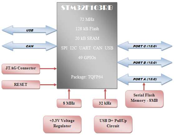 2. Budowa Modułu Schemat Blokowy Schemat blokowy minimodułu MMstm32F103R przedstawiono na rysunku: Rysunek 1Schemat blokowy modułu MMstm32F103R Minimoduł mona zamówić w róŝnych konfiguracjach według