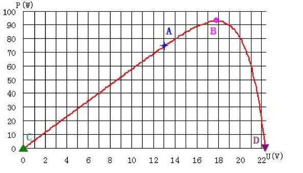 Punkt Pracy C: Napięcie wyjściowe wynosi 0V, moc wyjściowa wynosi 0W. Ten punkt odpowiada zwarciu obwodu panelu PV. Punkt pracy A: Napięcie wyjściowe wynosi 13V, moc wyjściowa wynosi 74W.