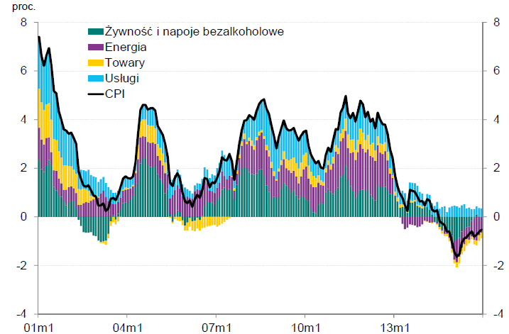 nflacja w Polsce 2001-2016 Źródło: