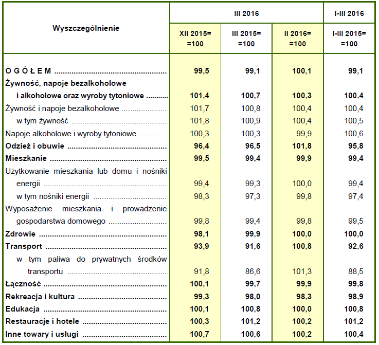 Ceny towarów i usług