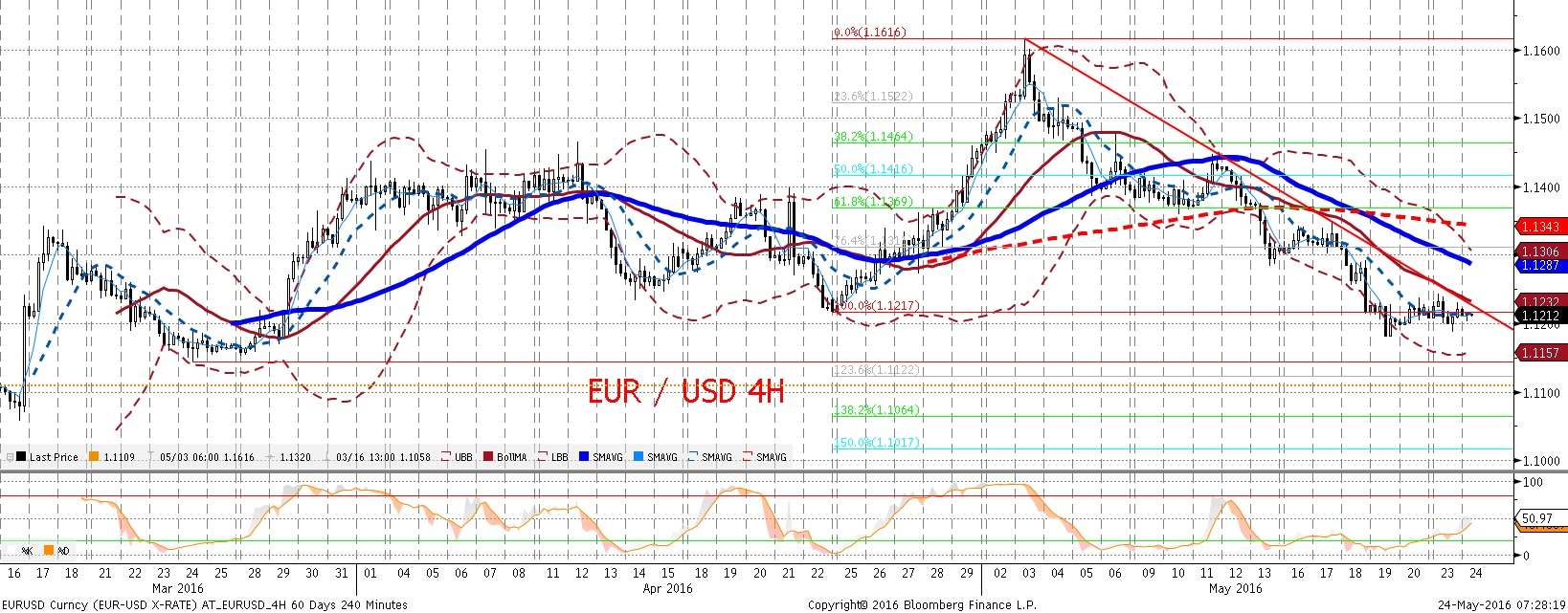 NIE KASOWAC EURUSD fundamentalnie EURUSD technicznie EURUSD praktycznie bez zmian, ale nie bez zmiennos ci. Gorsze od oczekiwan dane PMI ze strefy euro przyniosły pierwsza fale spadków EURUSD.