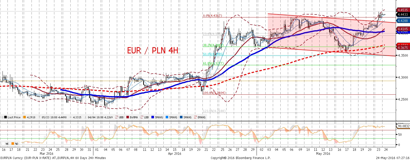 NIE KASOWAC EURPLN fundamentalnie EURPLN technicznie Kolejny dzien ze słabszym złotym - wczoraj kurs wystartował z okolic 4,41 i dotarł do 4,45 we wczesnych godzinach popołudniowych.