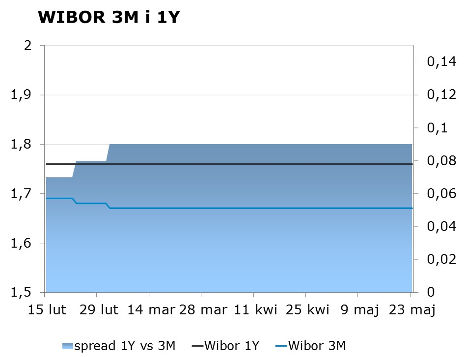 IRS BID ASK depo BID ASK Fixing NBP 1Y 1.59 1.63 ON 1.25 1.50 EUR/PLN 4.4293 2Y 1.65 1.69 1M 1.49 1.69 USD/PLN 3.9513 3Y 1.69 1.72 3M 1.54 1.74 CHF/PLN 3.9862 4Y 1.83 1.86 5Y 1.96 1.