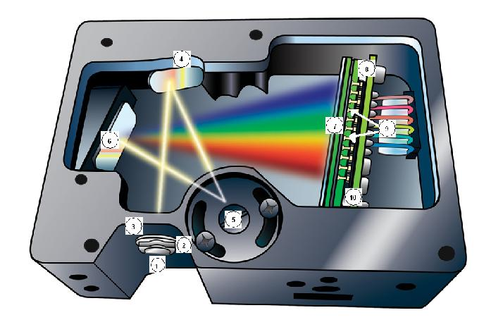 natężenia światła o różnych długościach fali co przyspiesza proces pomiarowy, pozwala na eliminację elementów ruchomych oraz miniaturyzację całego urządzenia.