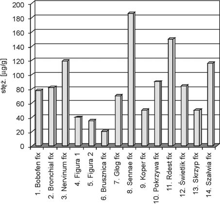 Nr 2 Zawartość Fe, Mn, Zn, Cu, Kd i Pb w herbatkach ziołowych 14