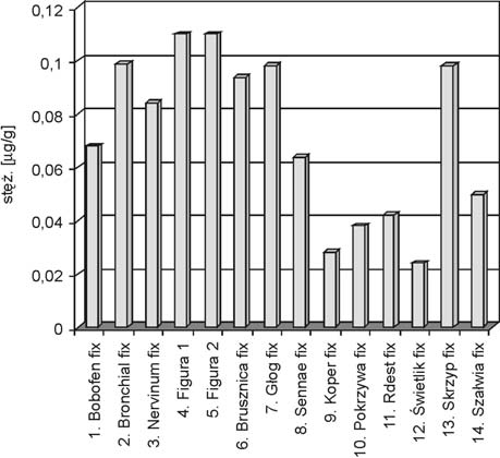 Nr 2 Zawartość Fe, Mn, Zn, Cu, Kd i Pb w herbatkach ziołowych 149 Ryc. 5.