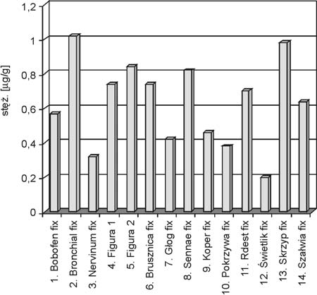 Mean contents of cadmium (μg/g of dry mass) in evaluated teas. Ryc. 6.