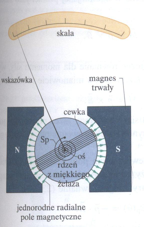 GALWANOMETR Zachowanie ramki z prądem w polu magnetycznym tłumaczy