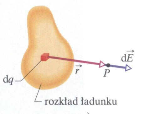 POLE MAGNETYCZNE PRĄDU Przypomnienie: natężenie pola elektrycznego rozkładu ładunków obliczaliśmy zgodnie z formułą: de 1 4 0 dq 2