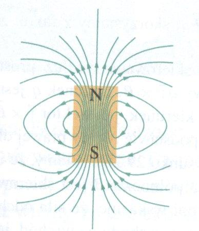 POLE MAGNETYCZNE Linie pola magnetycznego: Linie