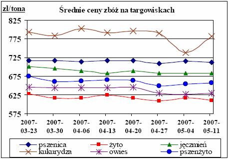Informator Ekonomiczno - Rynkowy Małopolski Ośrodek Doradztwa Rolniczego CENY OGÓLNOPOLSKIE M MAJ 2007 Średnie ceny prosiąt uzyskane w transakcjach targowiskowych.