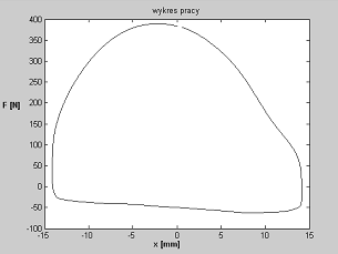 The analog signals were filtering with FIR (finite impulse response) filter and the force-displacement diagrams are the average of all recorded cycles.