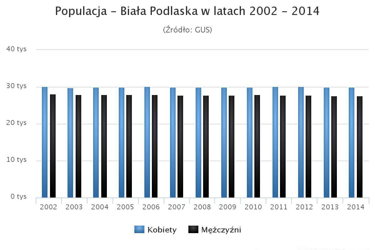 Źródło: www.polskawliczbach.