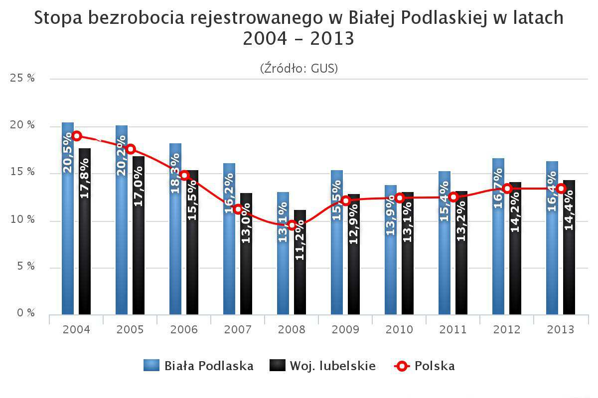 Źródło: www.polskawliczbach.pl GUS Na koniec grudnia 2014r.