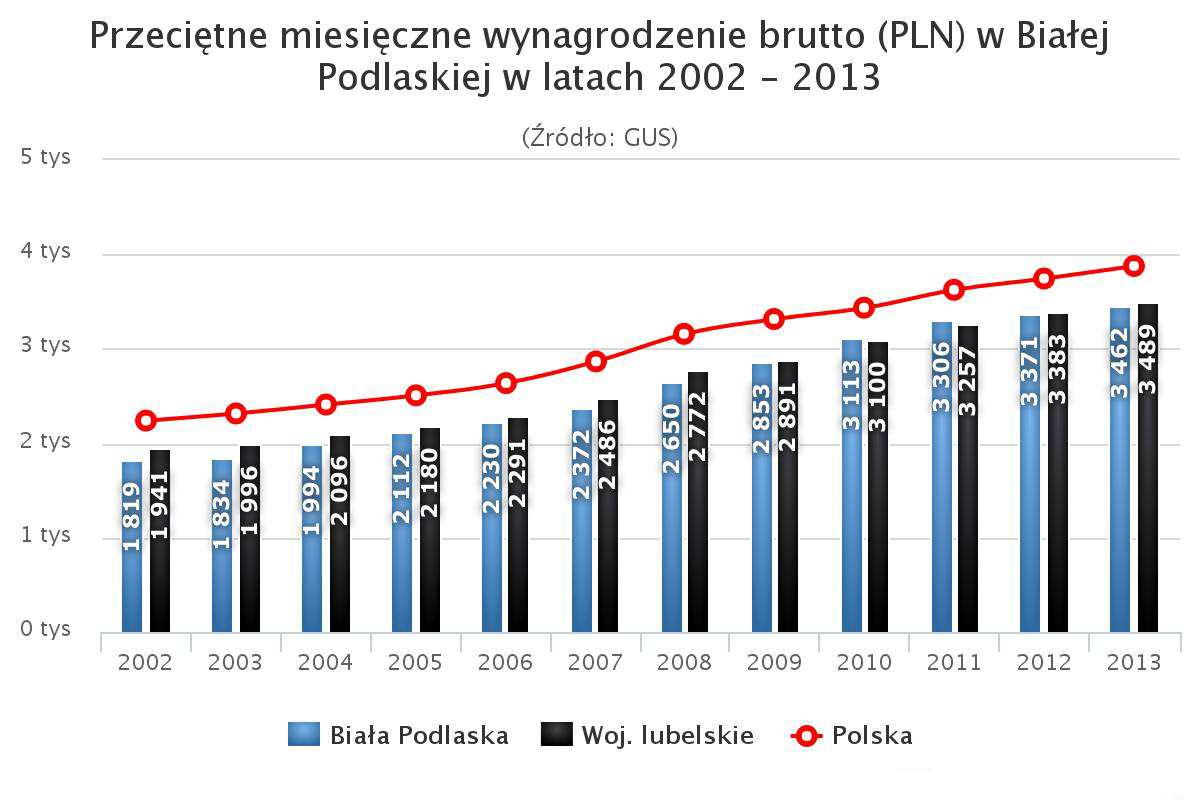 3 572 osoby, w powiecie bialskim -14,5%, tj.