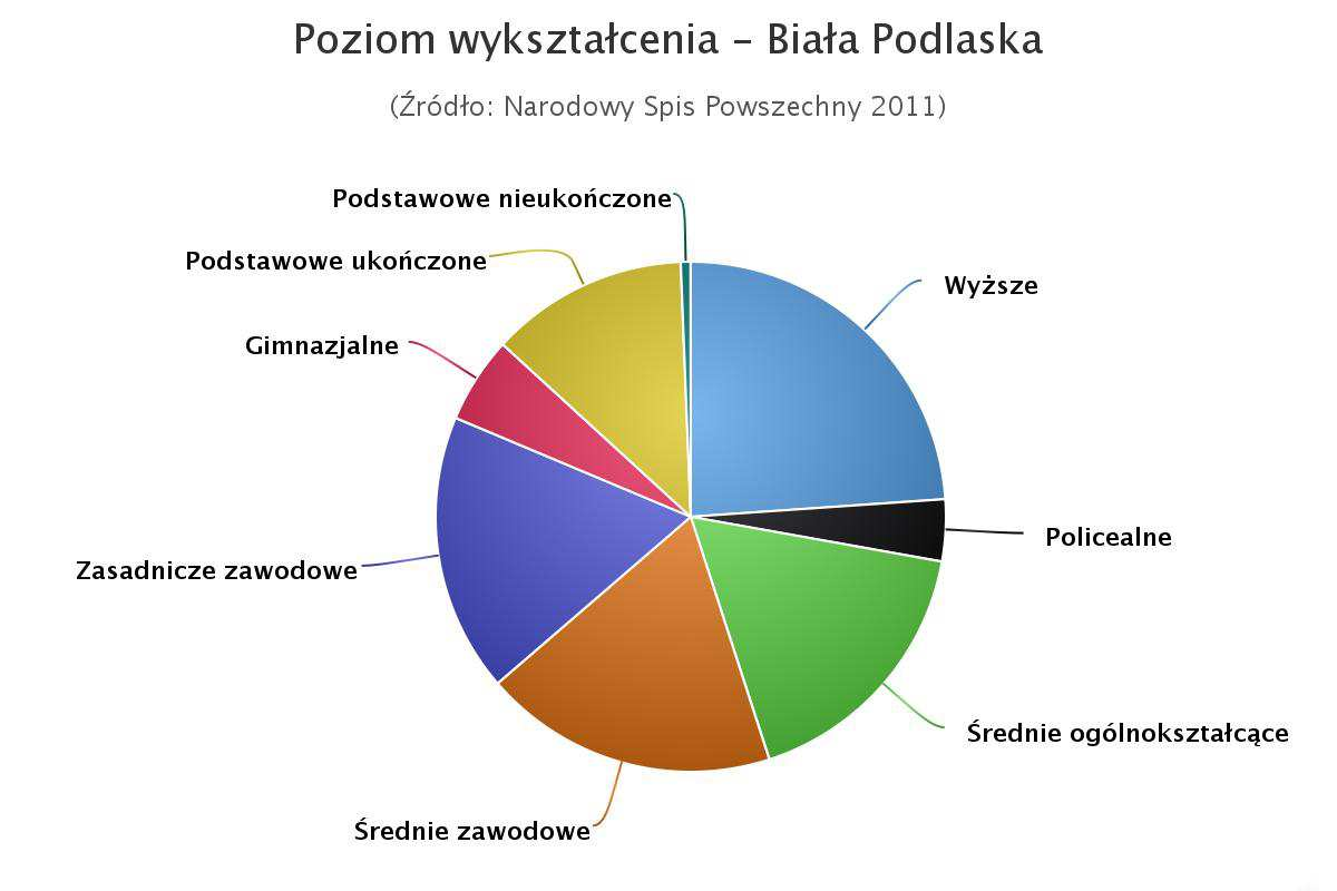 Tworzą ją przedszkola, szkoły podstawowe, gimnazja i szkoły ponadgimnazjalne. Ponad 90 % zatrudnionych tam nauczycieli posiada wyższe wykształcenie. Wyk.