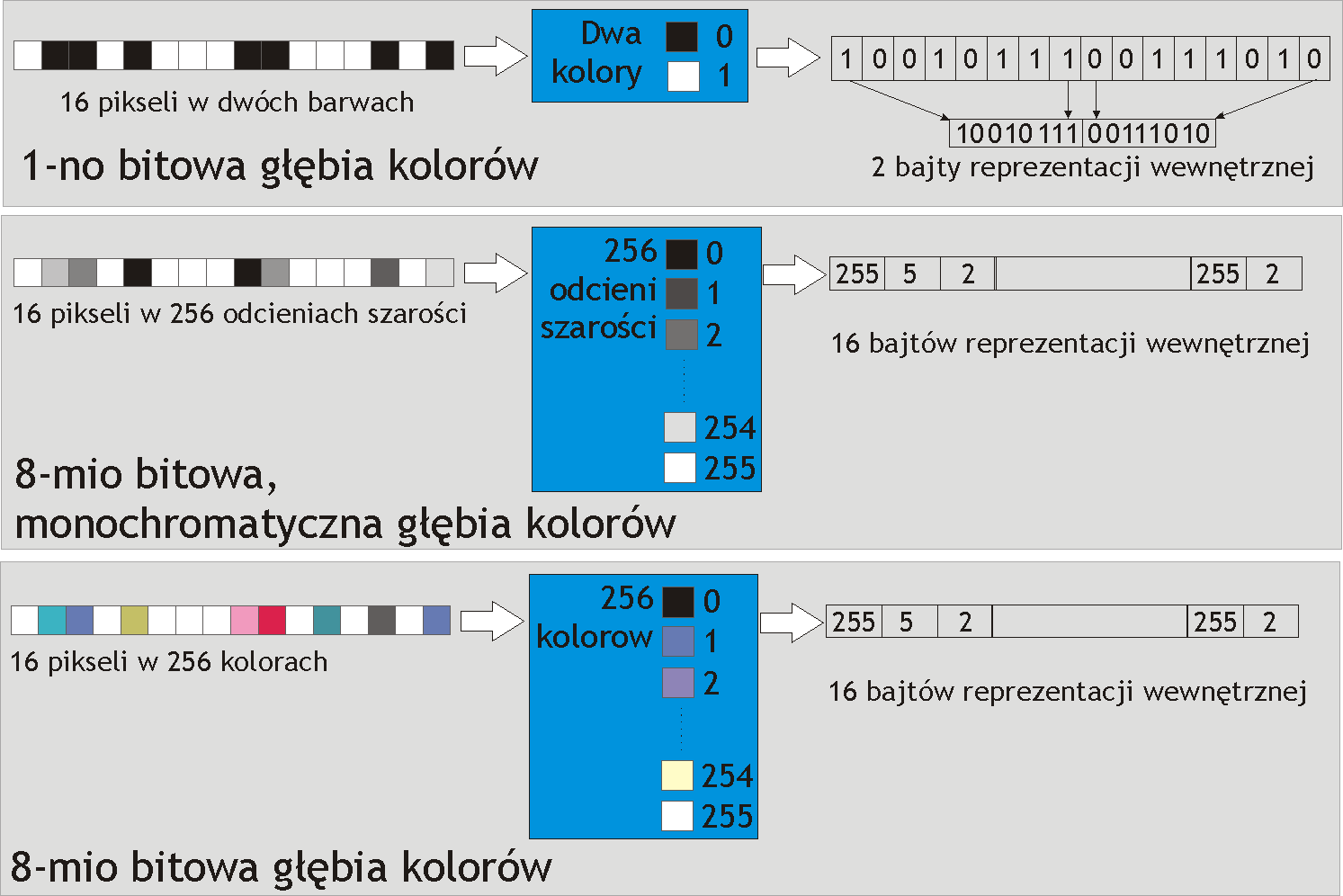 Odwzorowanie różnej liczby kolorów