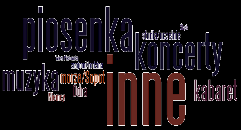 Skojarzenia badanie ogólnopolskie Z czym kojarzy się Opole? (2/2) Z czym kojarzy się Panu/i Opole? Proszę wskazać 2 skojarzenia.