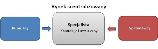 historii? Źródło: http://www.babypips.com/school/preschool/who-trades-fo rex/market-players.