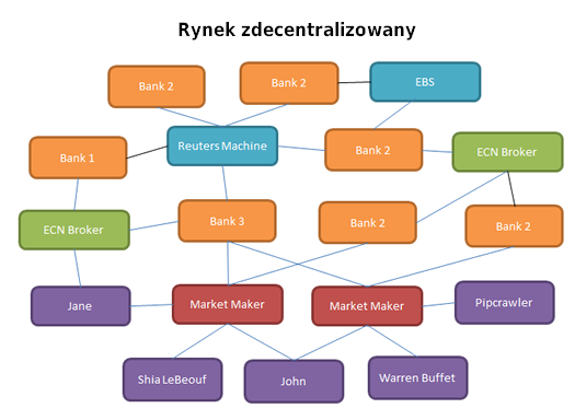 Aby temu zapobiec, specjalista rozprzestrzenia lub zwiększa koszty transakcji, aby uniemożliwić sprzedawcom wejście na rynek.