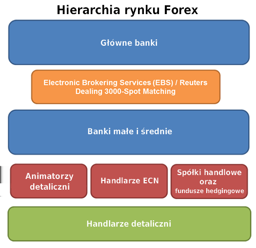 Na samym szczycie drabiny rynku Forex jest rynek międzybankowy (Interbank). Wbrew obiegowej opinii Interbank nie jest giełdą, jest siecią porozumień pomiędzy największymi bankami świata.