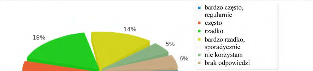 Na pytanie Jak często korzysta Pan/Pani ze źródeł elektronicznych większość ankietowanych (łącznie 57%) udzieliło odpowiedzi często lub bardzo często, regularnie ( często 39%,