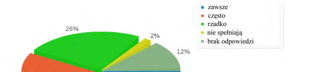 Następne pytanie brzmiało Czy uzyskane wyniki poszukiwań spełniają Pani/Pana oczekiwania. Większość respondentów jest zadowolona z otrzymywanych wyników (odpowiedzi często 58%, zawsze 2%).