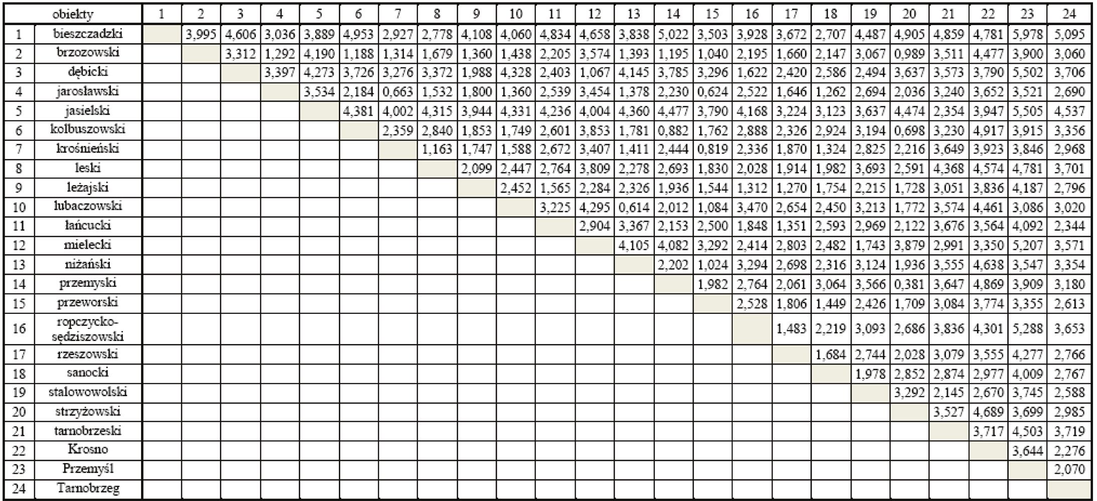 1248 Źródło: opracowanie własne Source: own study. Tabela 3. Macierz odległości euklidesowych charakteryzujących warunki rozwoju społeczno-gospodarczego powiatów woj.