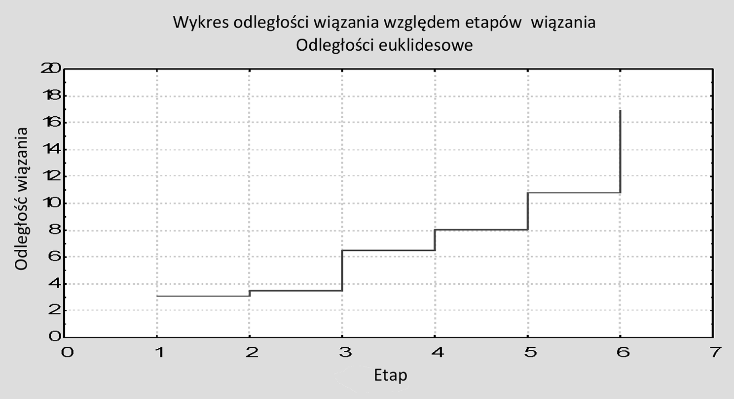 Identyfikacja wzorców konsumpcji żywności w Polsce 105 Wykres 2. Przebieg aglomeracji Źródło: opracowano na podstawie programu STATISTICA.