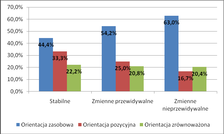 126 K. Szymaniec organizacje przyjmują orientację zasobową.