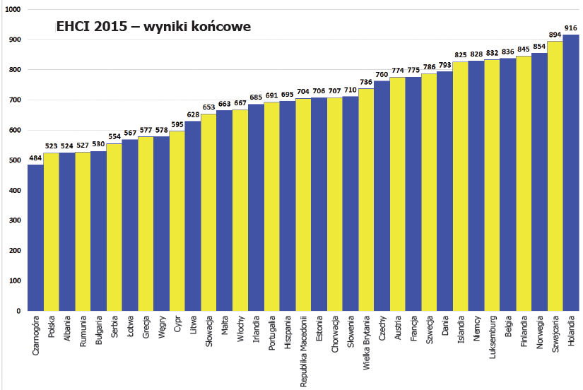 Porównanie systemów opieki zdrowotnej w rankingu EHCI 2015 Dzięki uprzejmości Johana