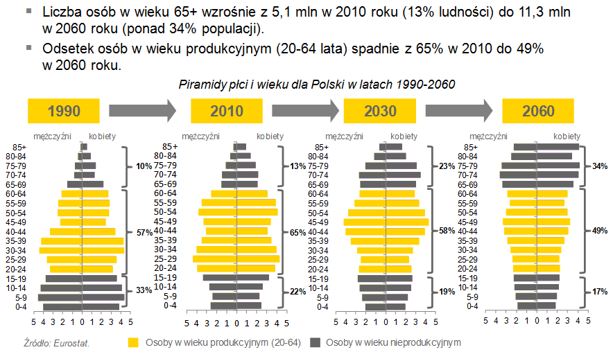 W nadchodzących dekadach odsetek osób starszych w populacji Polski istotnie wzrośnie Piramidy płci i wieku dla Polski w latach 1990-2060 1990 2010 2030 2060 85+ 80-84 75-79 70-74 65-69 60-64 55-59