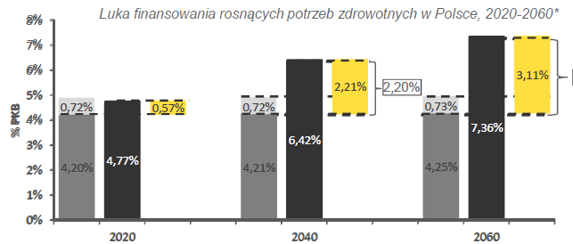 Luka budżetowa będzie rosła Przy założeniu utrzymania obecnego systemu finansowania ochrony zdrowia w Polsce, do 2060 roku luka w finansowaniu potrzeb zdrowotnych ze środków publicznych może sięgnąć